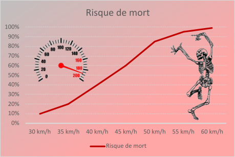 Graphique montrant le risque de décès qui monte rapidement selon la vitesse de la voiture.
